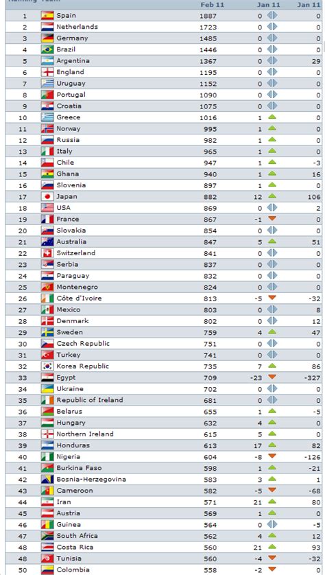 fifa rankings 2011